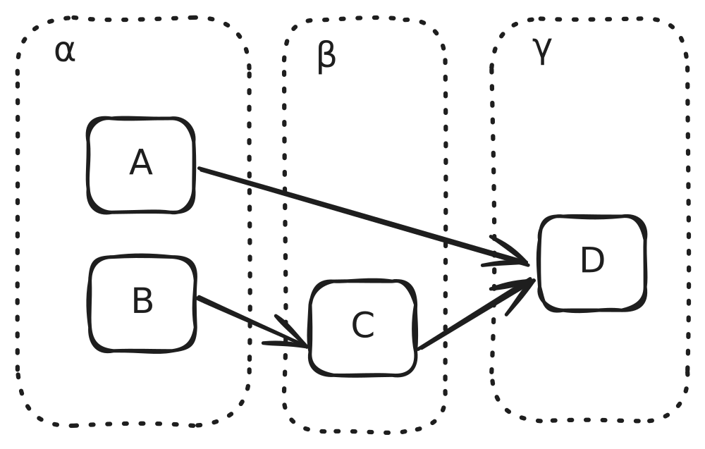 DAG Example