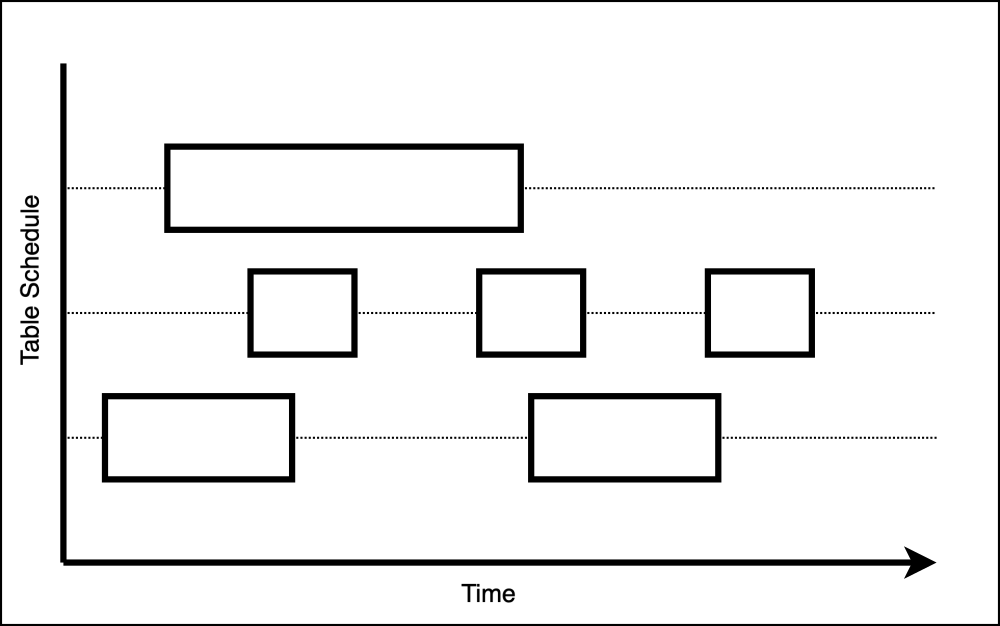 Executions over time