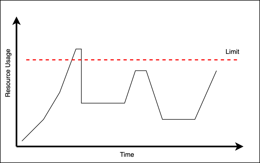Resources over time