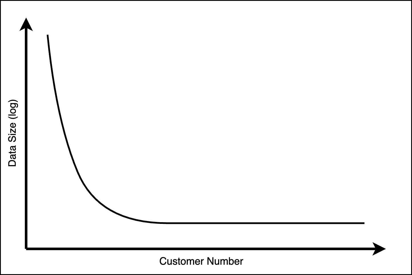 Data Size