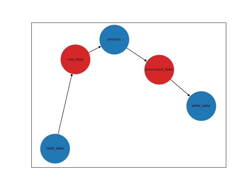 Example Graph